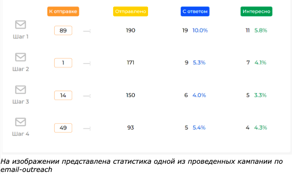 Результаты кейса - Email-outreach для B2B: как расширить клиентскую базу с помощью холодной рассылки