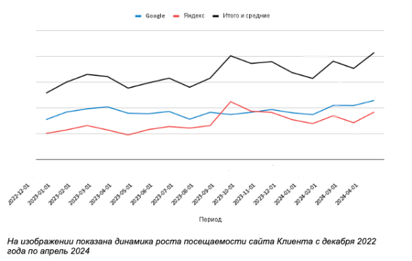 Результаты кейса - SEO для производителя: на 45% больше заявок и кратный рост позиций в Яндекс и Google