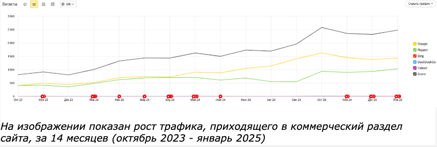 Результаты кейса - SEO-продвижение с ростом конверсий (CRO) для Интерпласт: +205% коммерческого трафика и в 11 раз больше конверсий за 14 месяцев