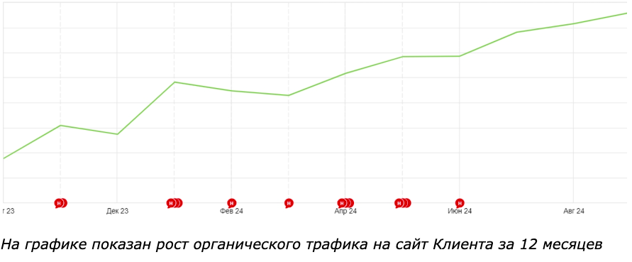 Результаты кейса - SEO для IT-системы контроля качества: как в узкой нише за год увеличить органический трафик на 330%