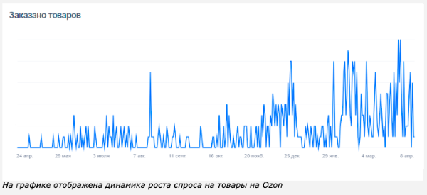 Результаты кейса - Как наладить продажи на Ozon, WB и Яндекс Маркет и в 14 раз увеличить число заказов