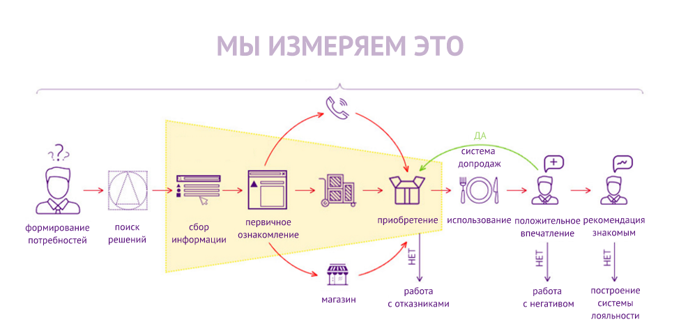 Схема жизненного цикла клиента. Путь клиента. Этапы жизненного цикла клиента. Стадии жизненного цикла клиента.