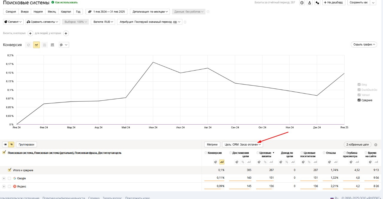 Повысили конверсионность и коммерческих, и информационных страниц сайта