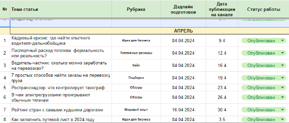 Составили контент-план под имеющиеся задачи