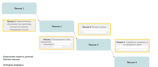 Разработали и настроили цепочку писем