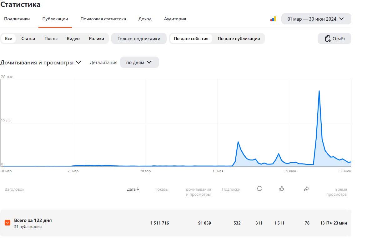 После изучения задач Клиента и его целевой аудитории в качестве digital-инструмента был выбран Дзен с акцентом на SEO-оптимизацию материалов.