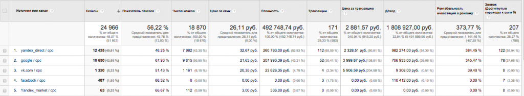 Скриншот Google analytics