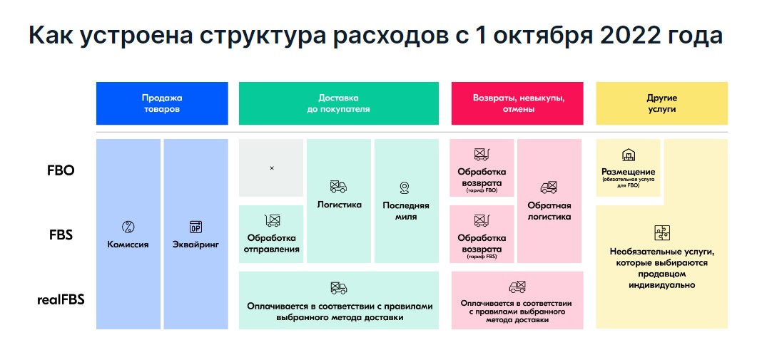 Озон комиссия за продажу. Комиссия Озон. Комиссия Озон для продавцов. Таблица комиссий Озон. Платформы предоставления услуг.