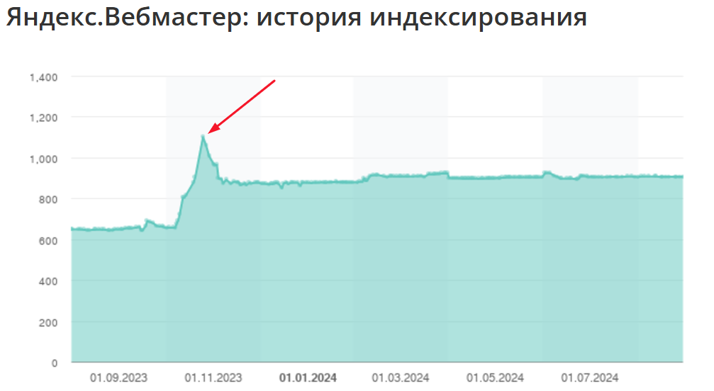 Привели в порядок индексацию сайта