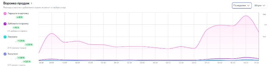 Вот так выглядит график роста продаж на WB за 4 месяца