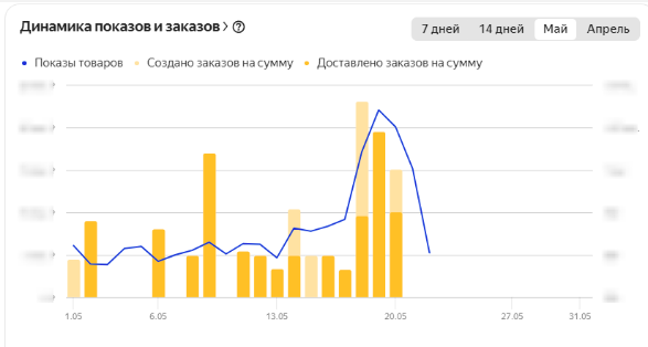 На графике отображена динамика показов товаров и заказов с 01 по 20 мая 2024