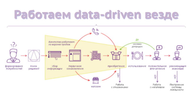 Data-driven: управление маркетингом на основе данных. 4 кейса - Блог  Completo