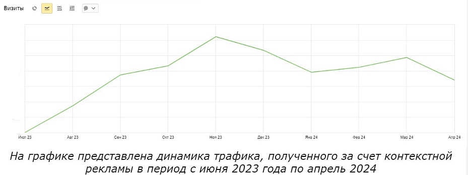 Результаты кейса - Быстрый digital-запуск для поставщика мясной продукции: как получить 15 тыс трафика с конверсией в лид 2,2%